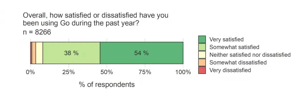 Satisfaction levels with the Go programming language from the 2021 Go Developer Survey.